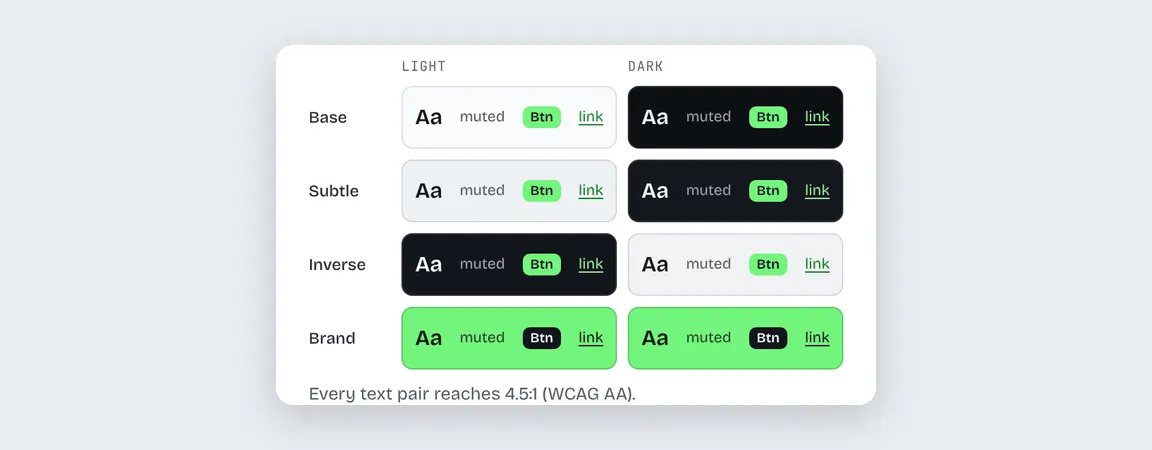 The Design tab preview: every tone in light and dark, each text pair at WCAG AA contrast